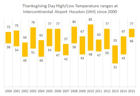 IAH Thanksgiving Day temperature ranges 2000-2015