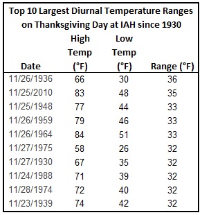 IAH Thanksgiving Day top 10 diurnal temp ranges