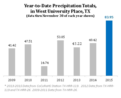 Cocorahs ytd comparisons