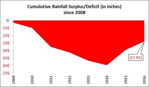 2016-11-30-cumulative-rainfall-deficit-graph