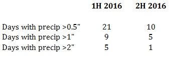 2016-11-30-days-with-precipitation-amounts