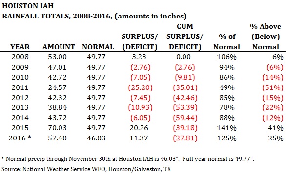 2016-11-30-rainfall-totals-iah-cumulative-since-2005
