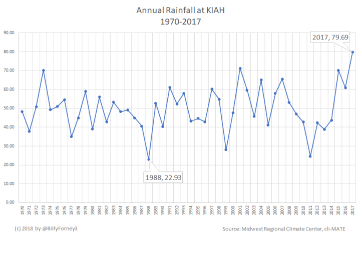 Annual Rainfall Excel Line Graph