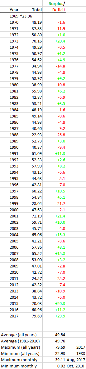 Annual Rainfall Excel Pic