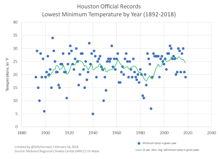 Lowest Temp in Houston by Year