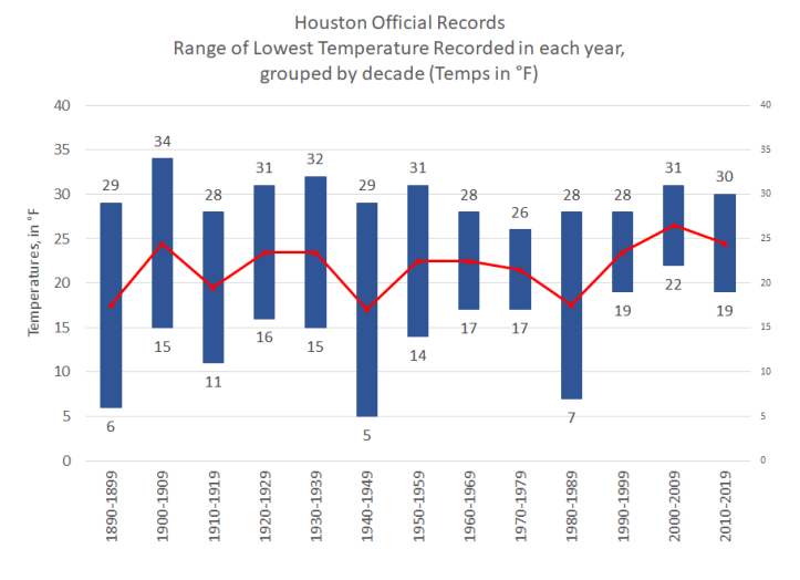 Lowest Temp Range in Houston by Year by decade with MA