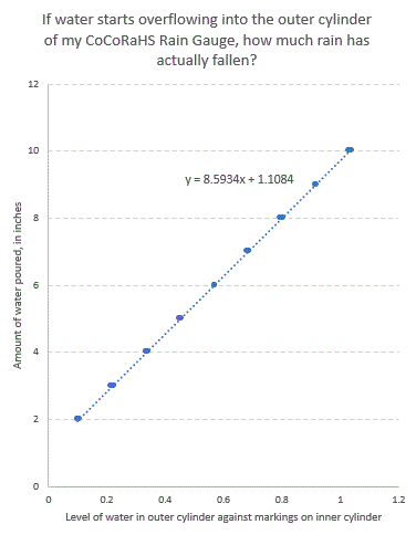 Cocorahs graph 2