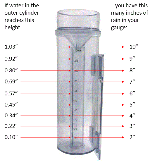 Cocorahs Rain Gauge Annotated 2